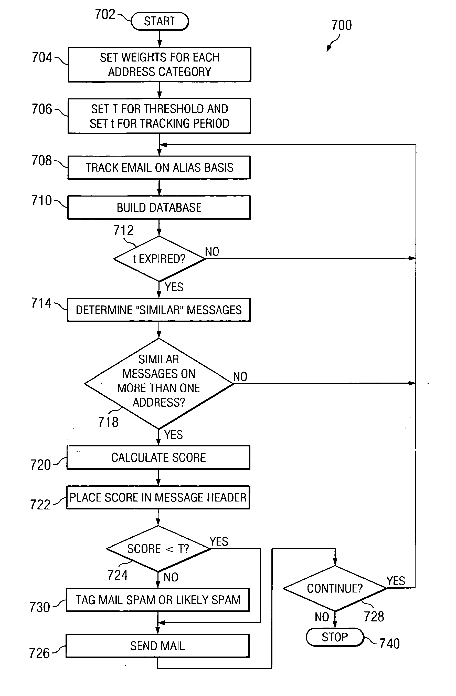 Method and Apparatus for Scoring Unsolicited E-mail