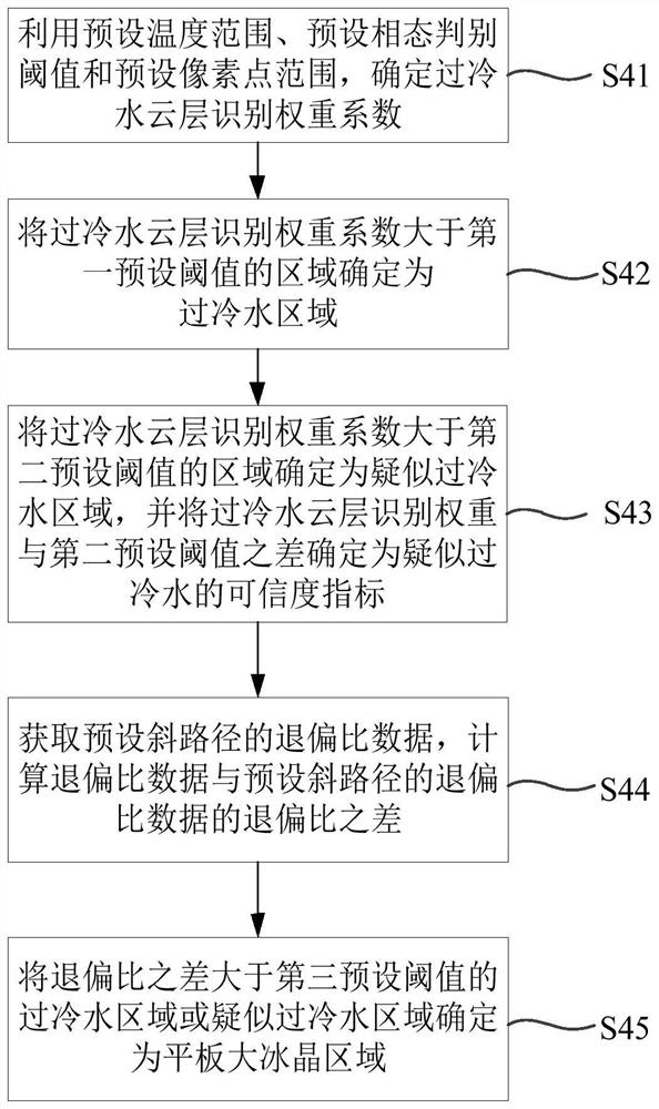 Cloud particle phase state identification method and system