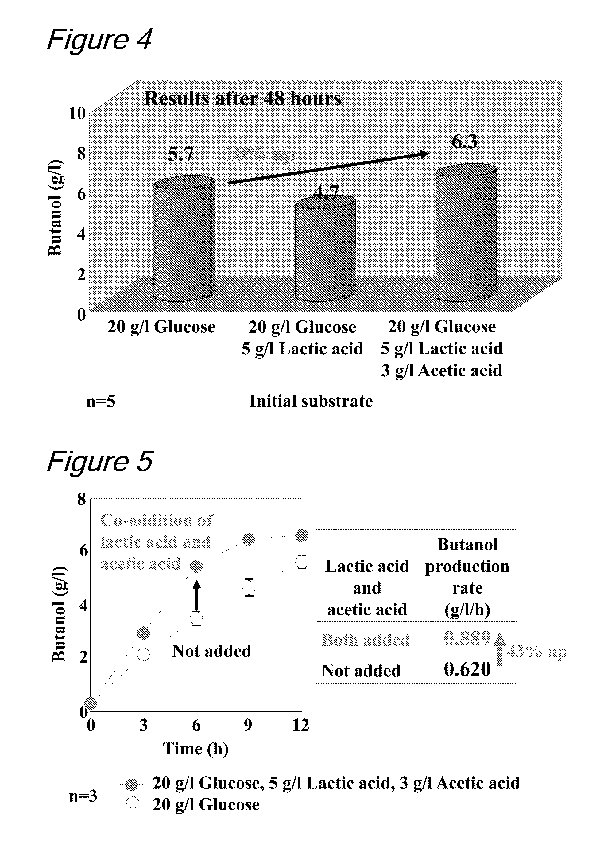 Novel method of producing butanol