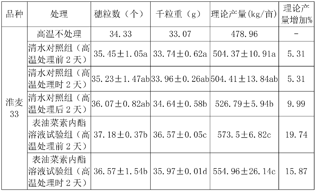 Agent and method for effectively relieving high-temperature hazard of wheat in filling stage