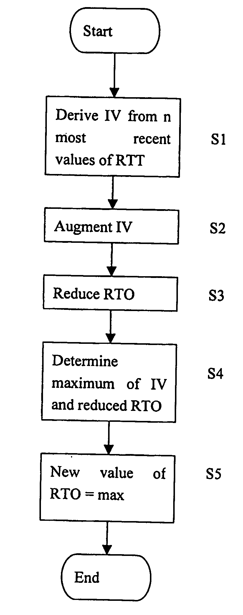 Method for setting the retransmission timeout period in a packet switched communication network