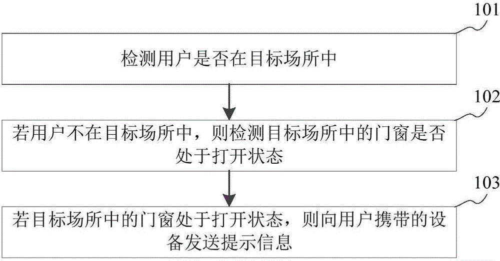 Information sending method and device