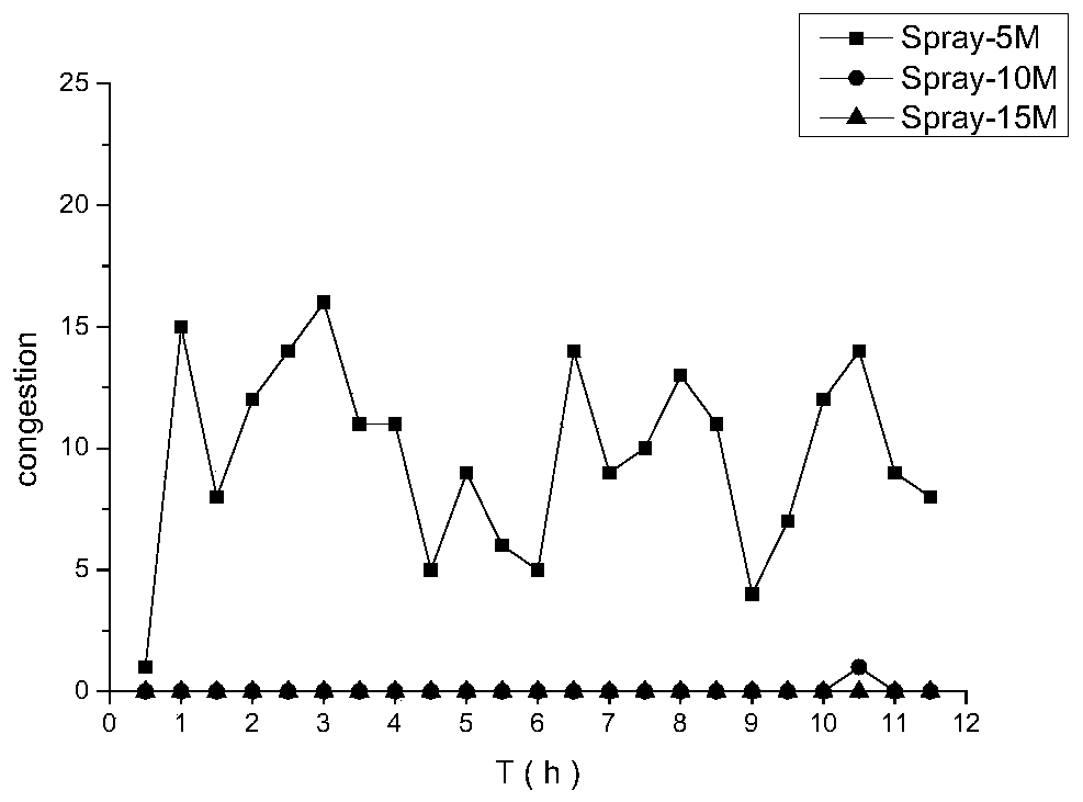 Opportunistic network congestion control method based on forwarding task migration