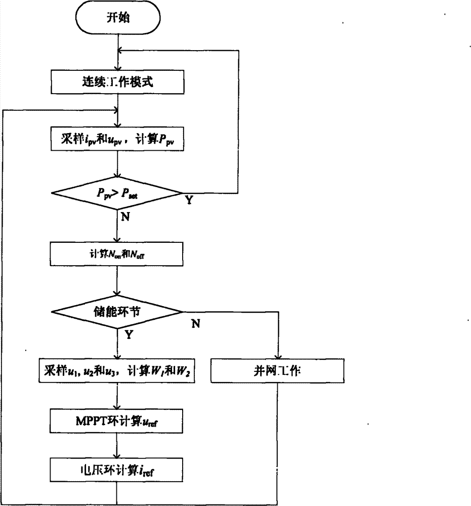 Method for tracing maximum power point of photovoltaic miniature grid-connected inverter