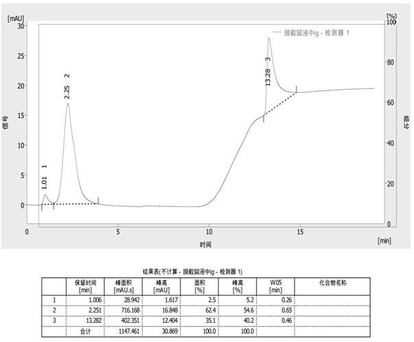 Concentration and separation method of alpha-lactalbumin