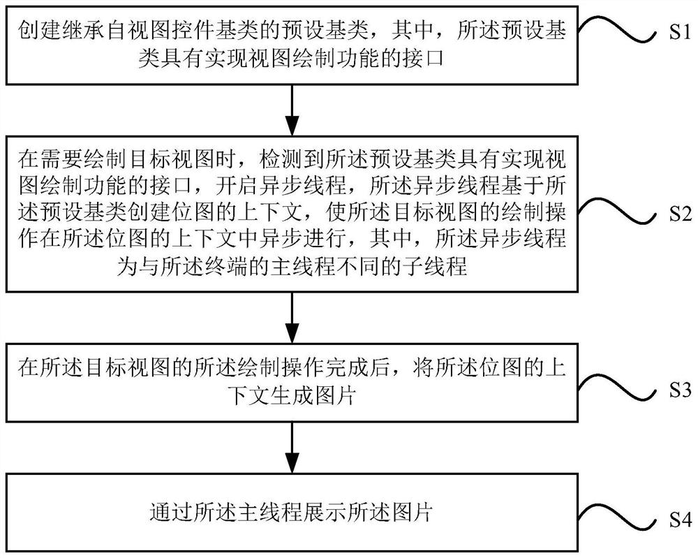 View rendering method, device, electronic device and storage medium