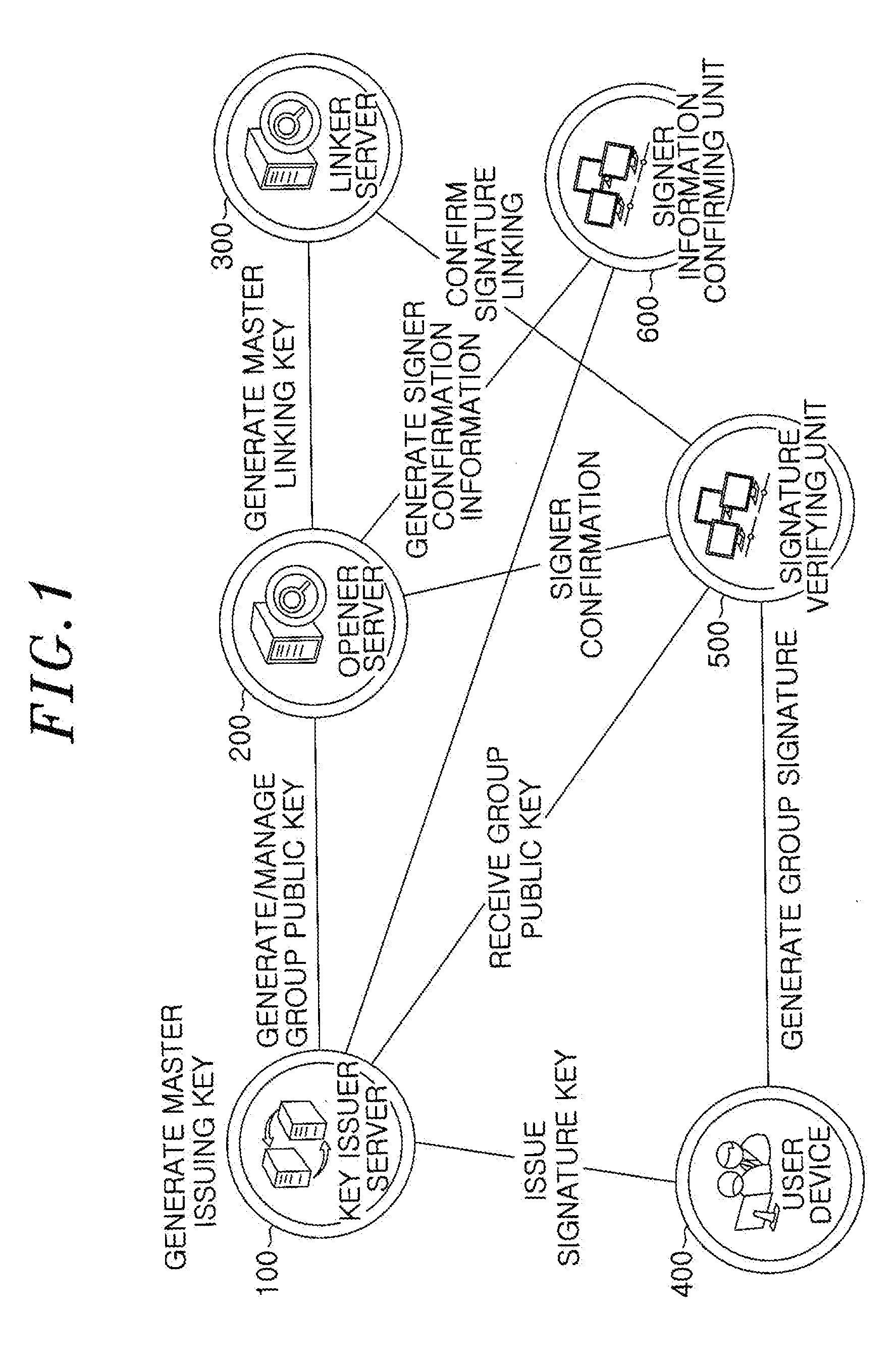Group signature system and method providing controllable linkability