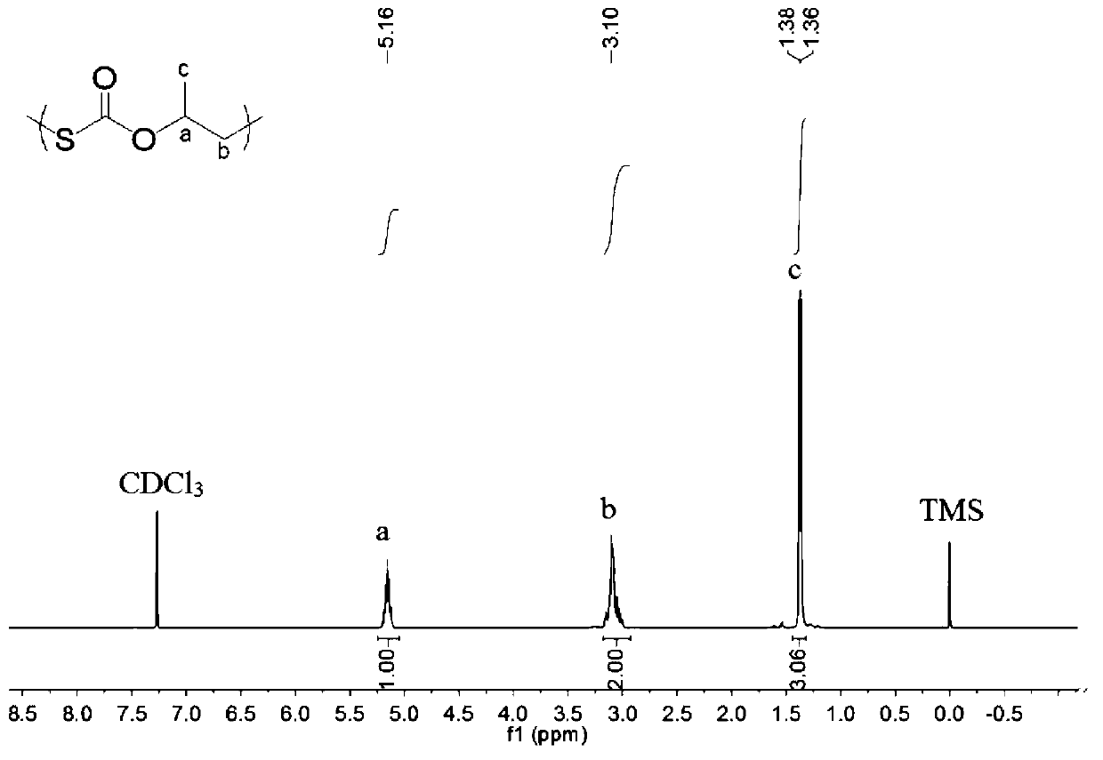 Preparation method of polymonosulfo-carbonate with regular chain structure