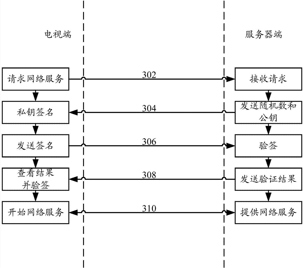 Authentication method, server and television