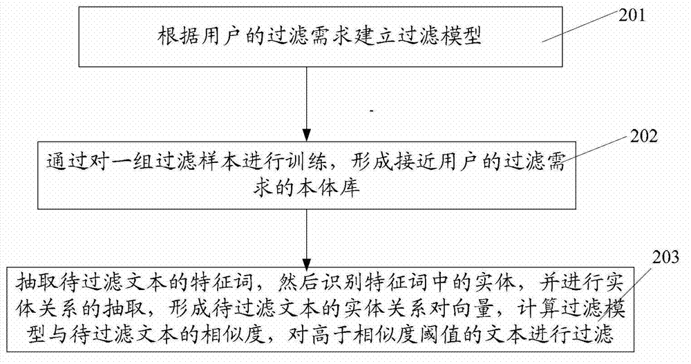 Text filtering system and method