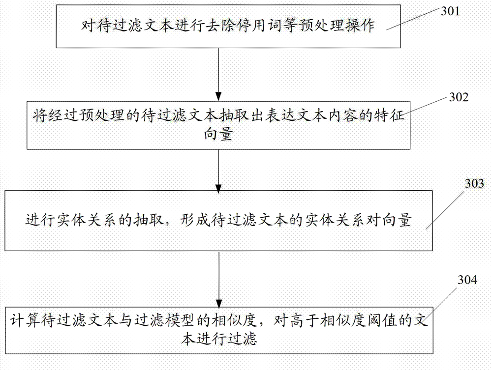 Text filtering system and method