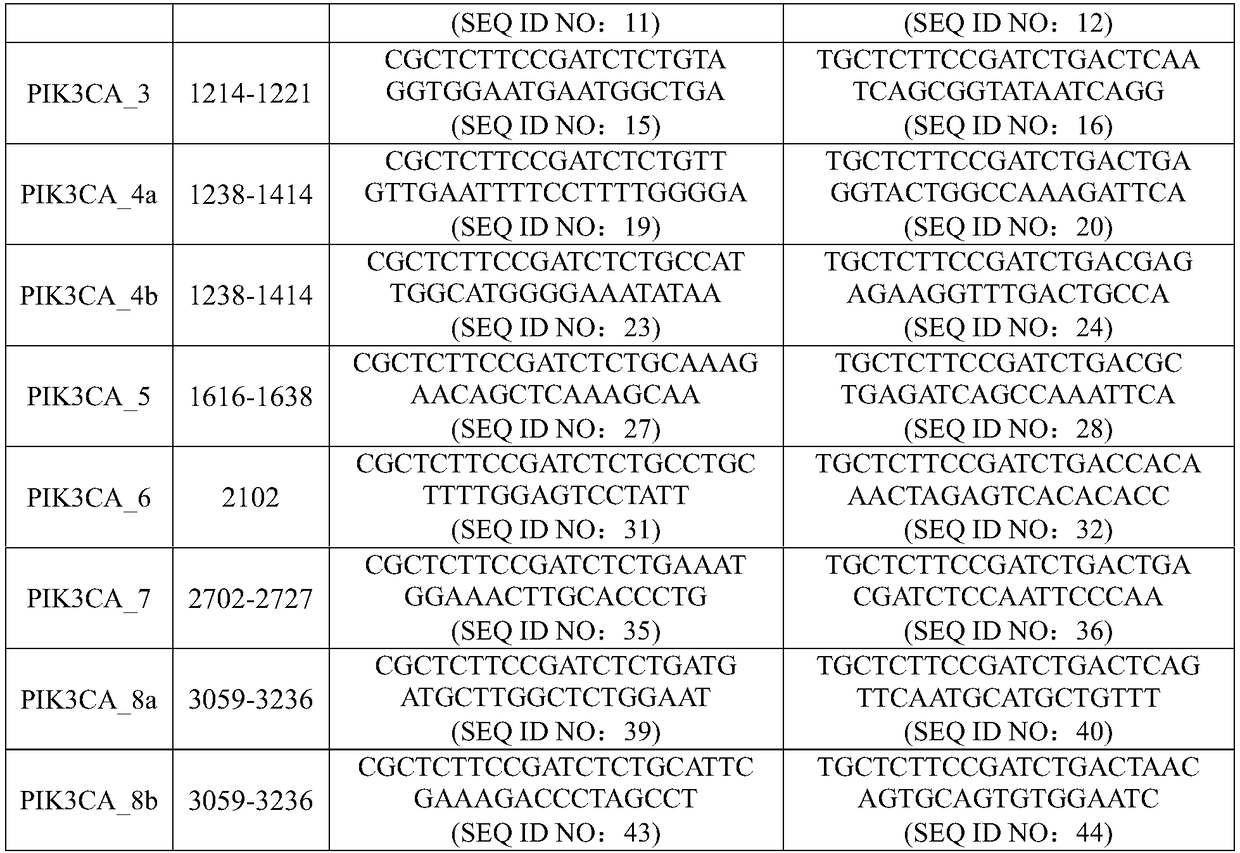 Detection of mutation site of PIK3CA gene in ctDNA in urine