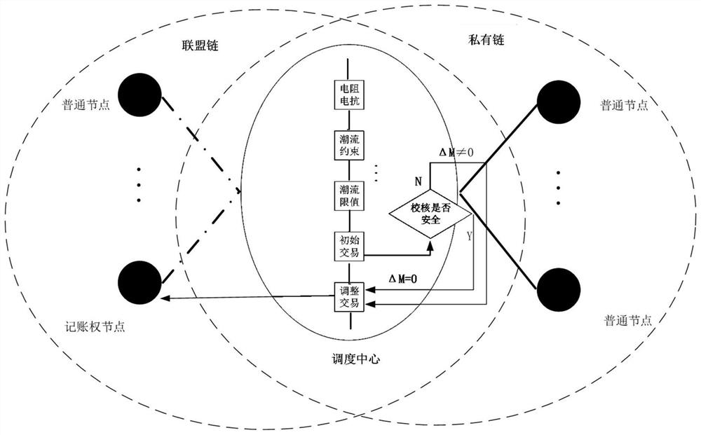 Power transaction method based on multi-chain block chain architecture