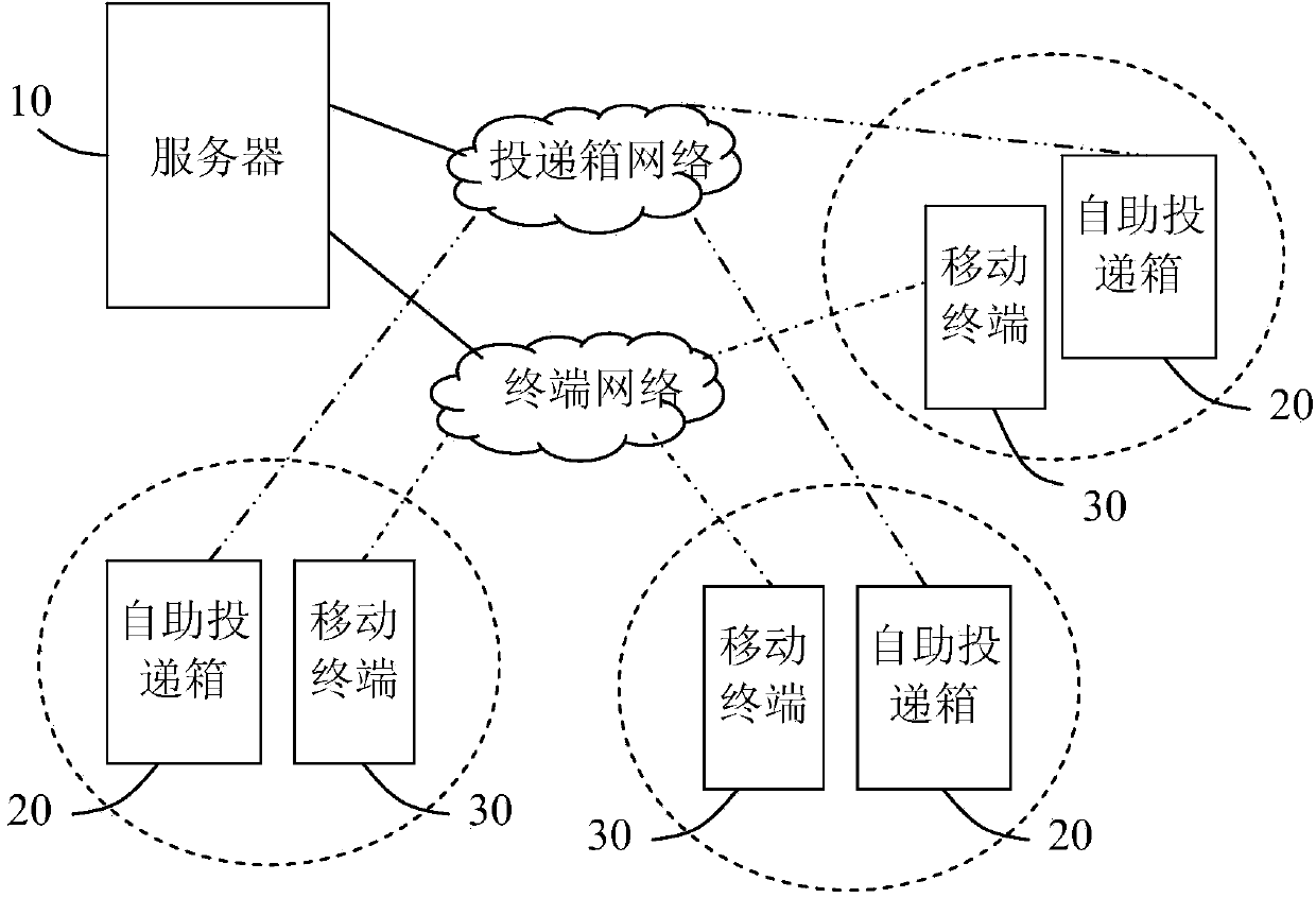 Self-service type article transmitting and receiving system and method and mobile terminal