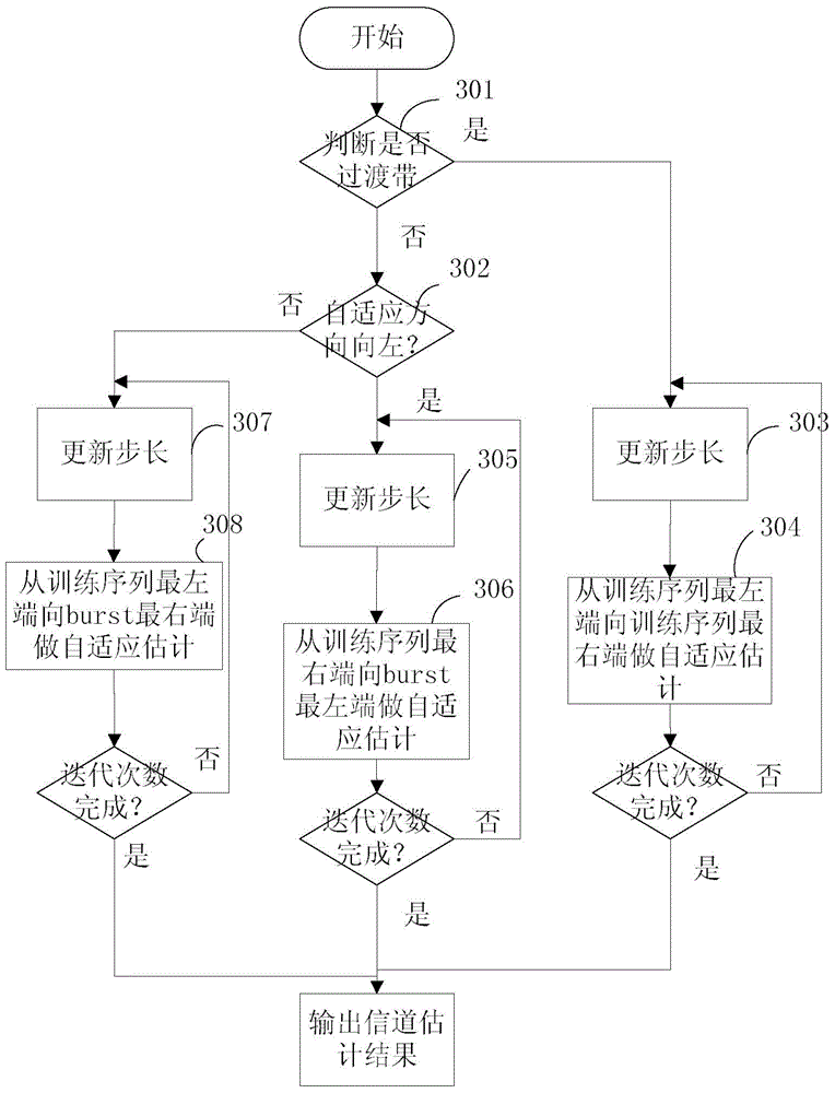 Channel estimation method suitable for single-antenna interference elimination technology and device