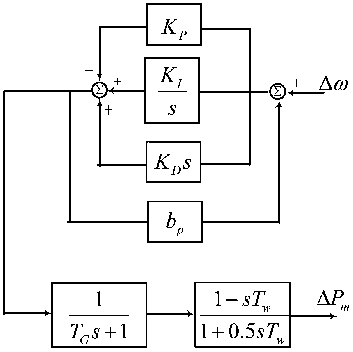 Parameter tuning method of pid controller of speed regulating system