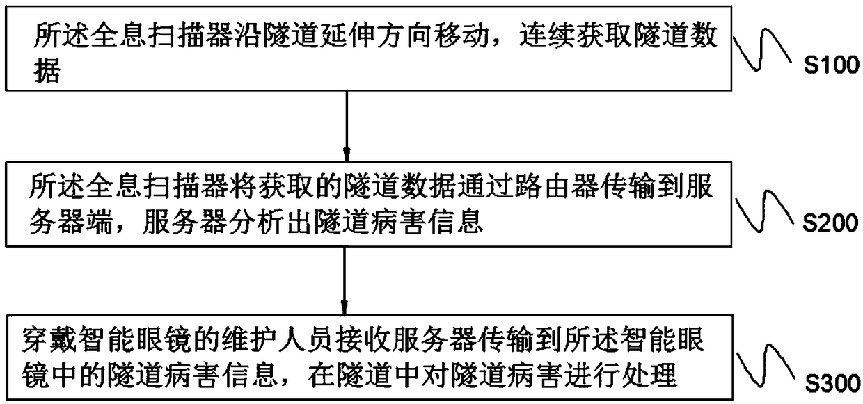 Tunnel disease detection and treatment method based on holographic scanning