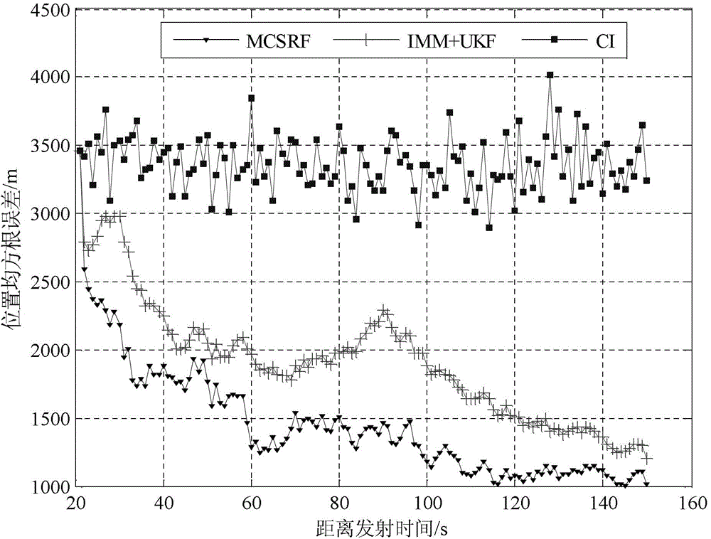 Ballistic missile boosting section tracking method based on dimension-augmenting shifted Rayleigh filtering