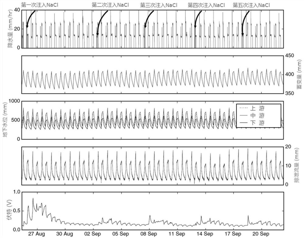 Drainage basin non-point source pollutant transport simulation test device and drainage basin non-point source pollutant transport simulation test method