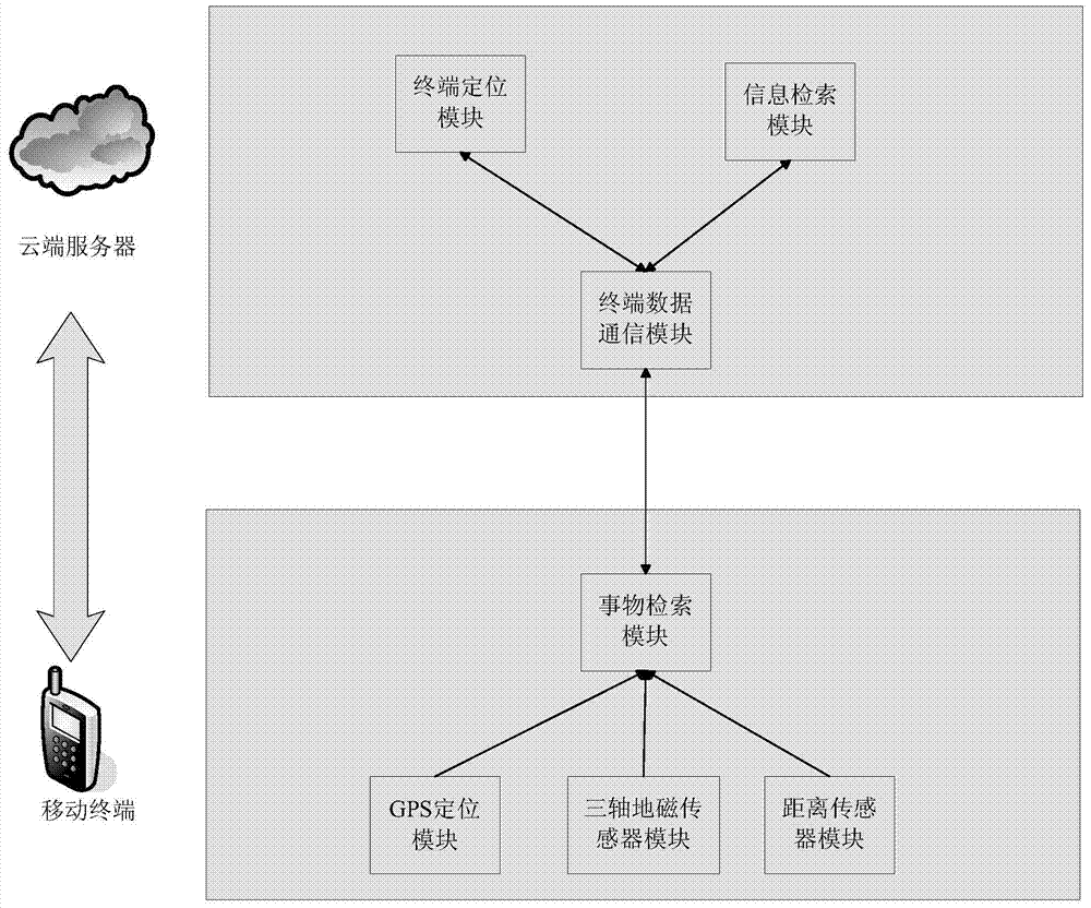 Interested object information acquisition method and system with mobile terminals coordinating with cloud terminal