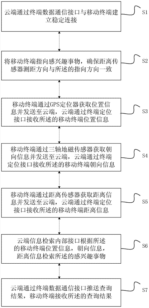 Interested object information acquisition method and system with mobile terminals coordinating with cloud terminal