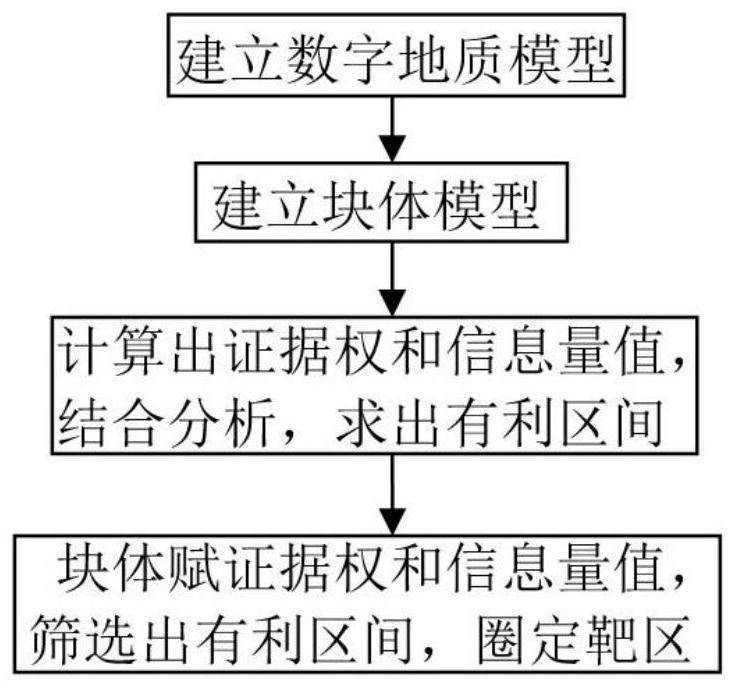 Ore deposit prediction method based on digital geologic model