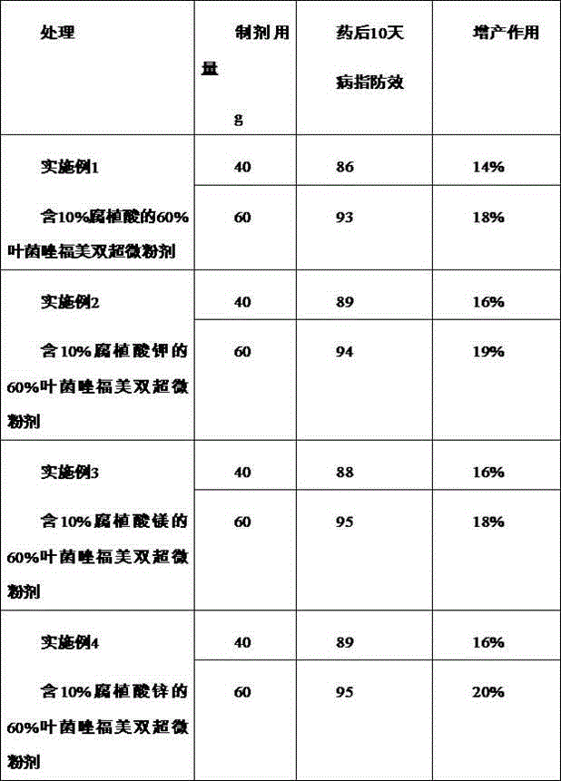 Effect-increased bactericide composition, preparation method and application thereof