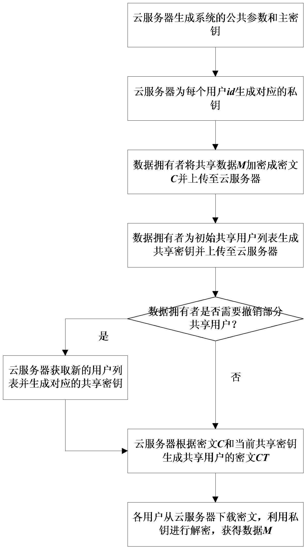 Revocable cloud data security sharing method