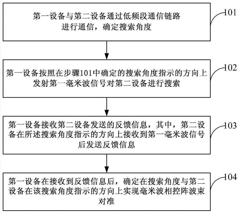 Millimeter wave phased-array wave beam aligning method and communication equipment