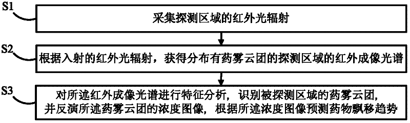 Telemetry system and method of pesticide mist distribution and drift trend in aerial pesticide application