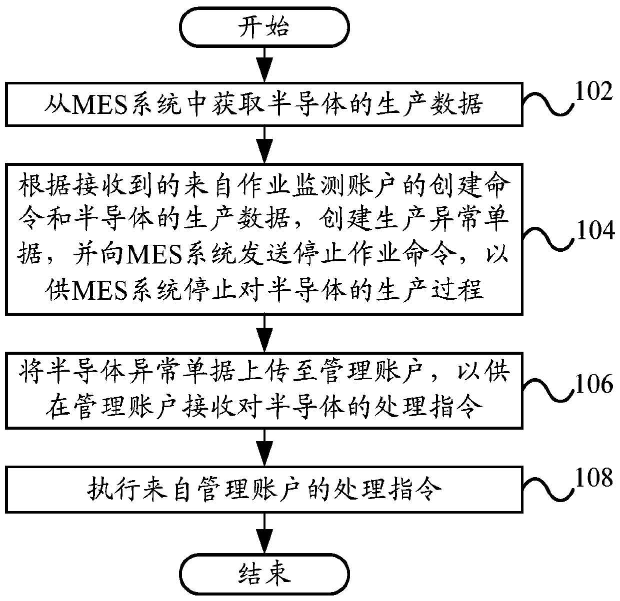 Semiconductor manufacturing control method and system based on mes system