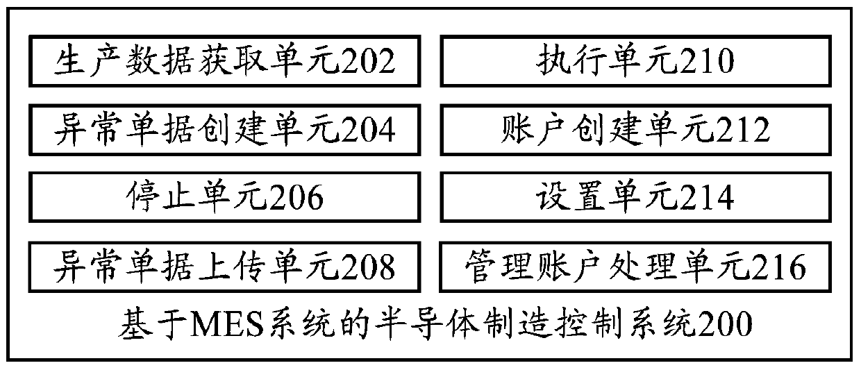 Semiconductor manufacturing control method and system based on mes system