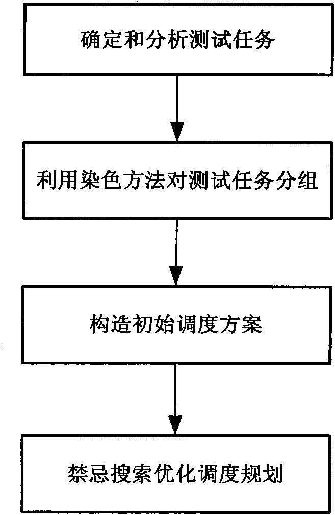 Method for scheduling parallel test tasks based on grouping and tabu search