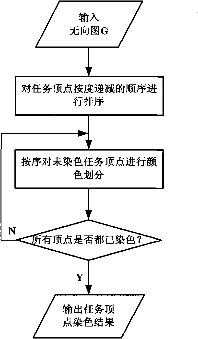 Method for scheduling parallel test tasks based on grouping and tabu search
