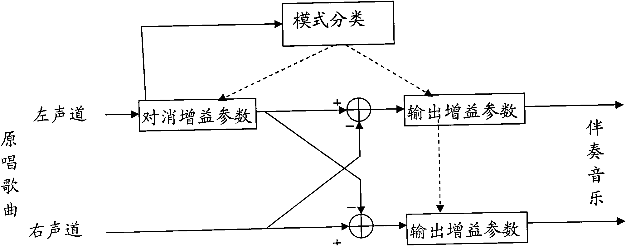 Extracting method of accompaniment music and device