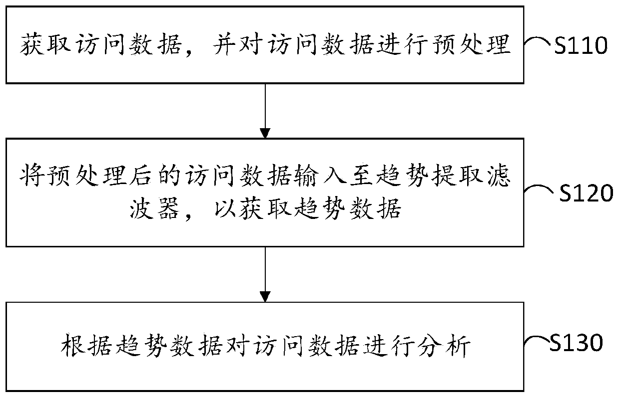 Data analysis method and device, electronic equipment and readable storage medium