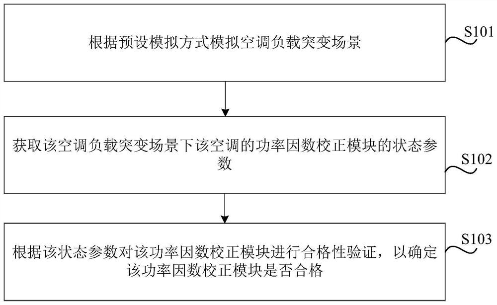 Power factor correction module verification method and device, storage medium and electronic equipment