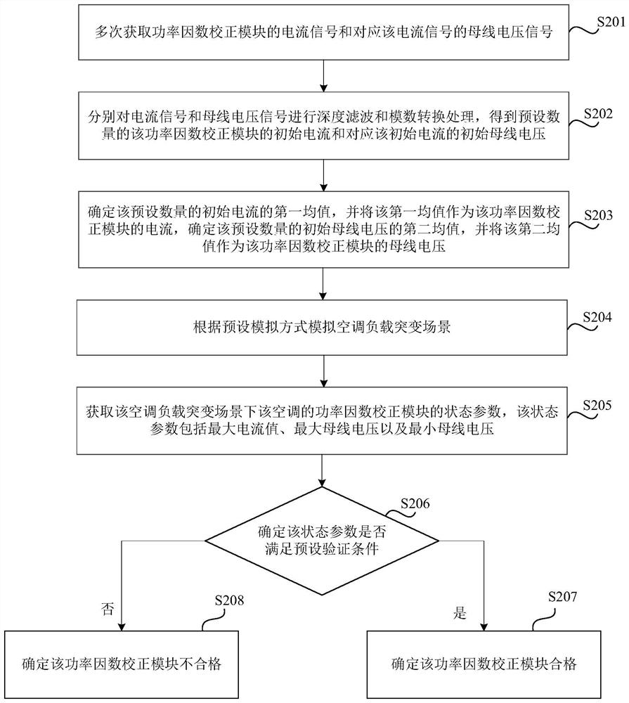 Power factor correction module verification method and device, storage medium and electronic equipment