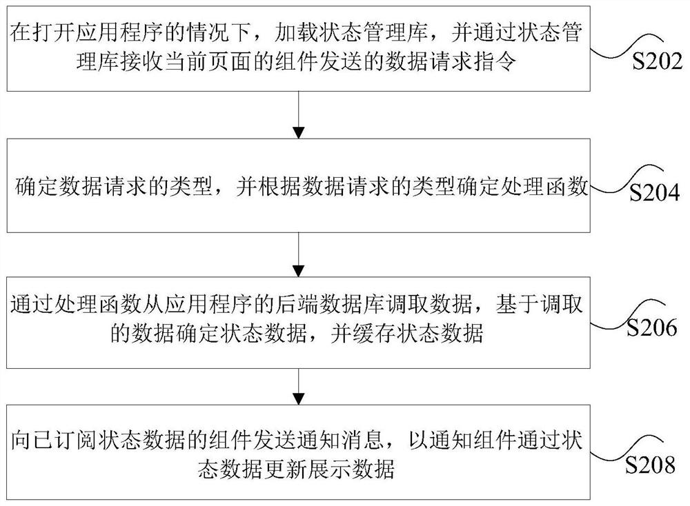 Page data display method, storage medium and electronic device