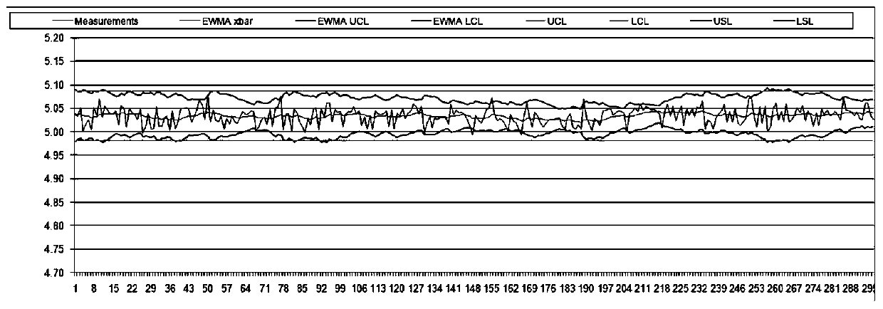 A statistical method for the electronic manufacturing industry