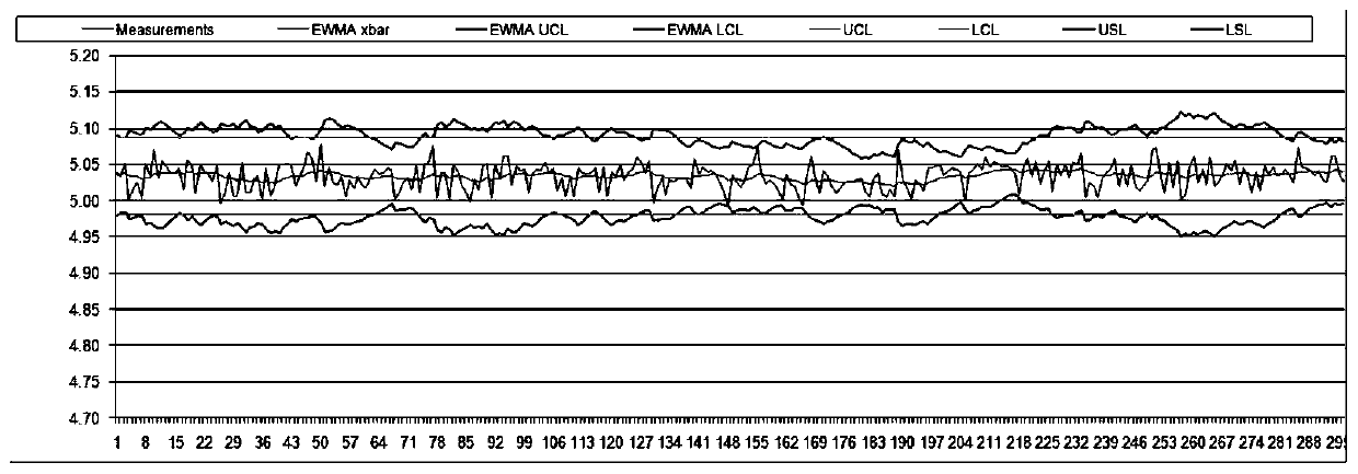 A statistical method for the electronic manufacturing industry