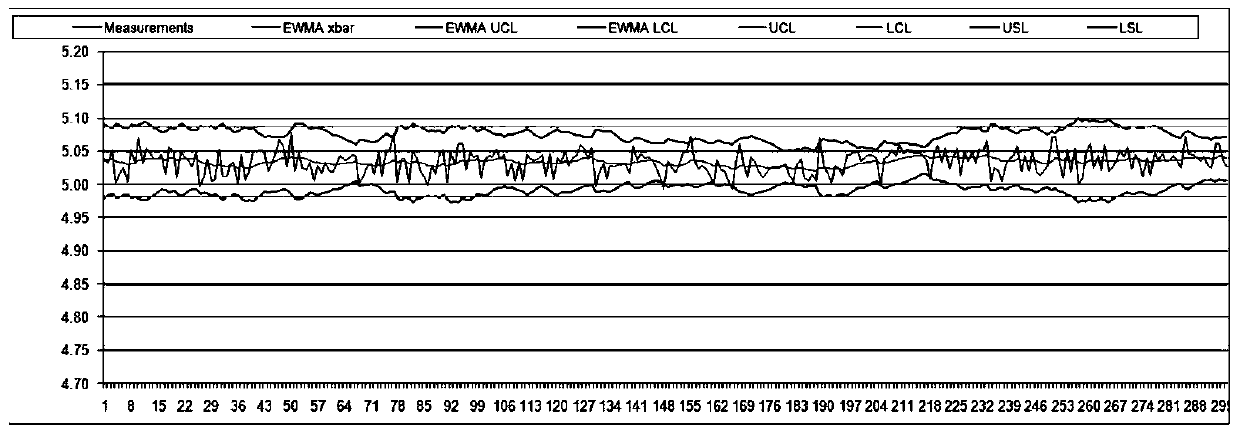 A statistical method for the electronic manufacturing industry