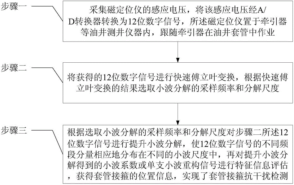 Oil well casing collar detection method based on magnetic positioning signal feature recognition