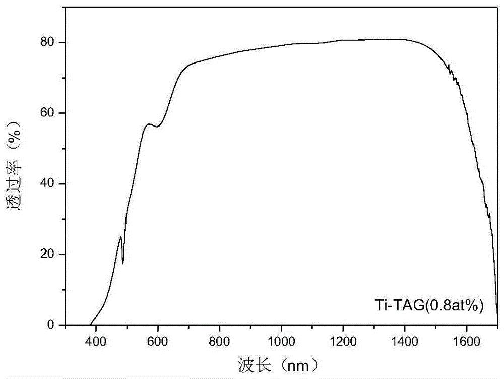 Si/ti-doped terbium aluminum garnet faraday magnetic optically transparent ceramic and preparation method thereof