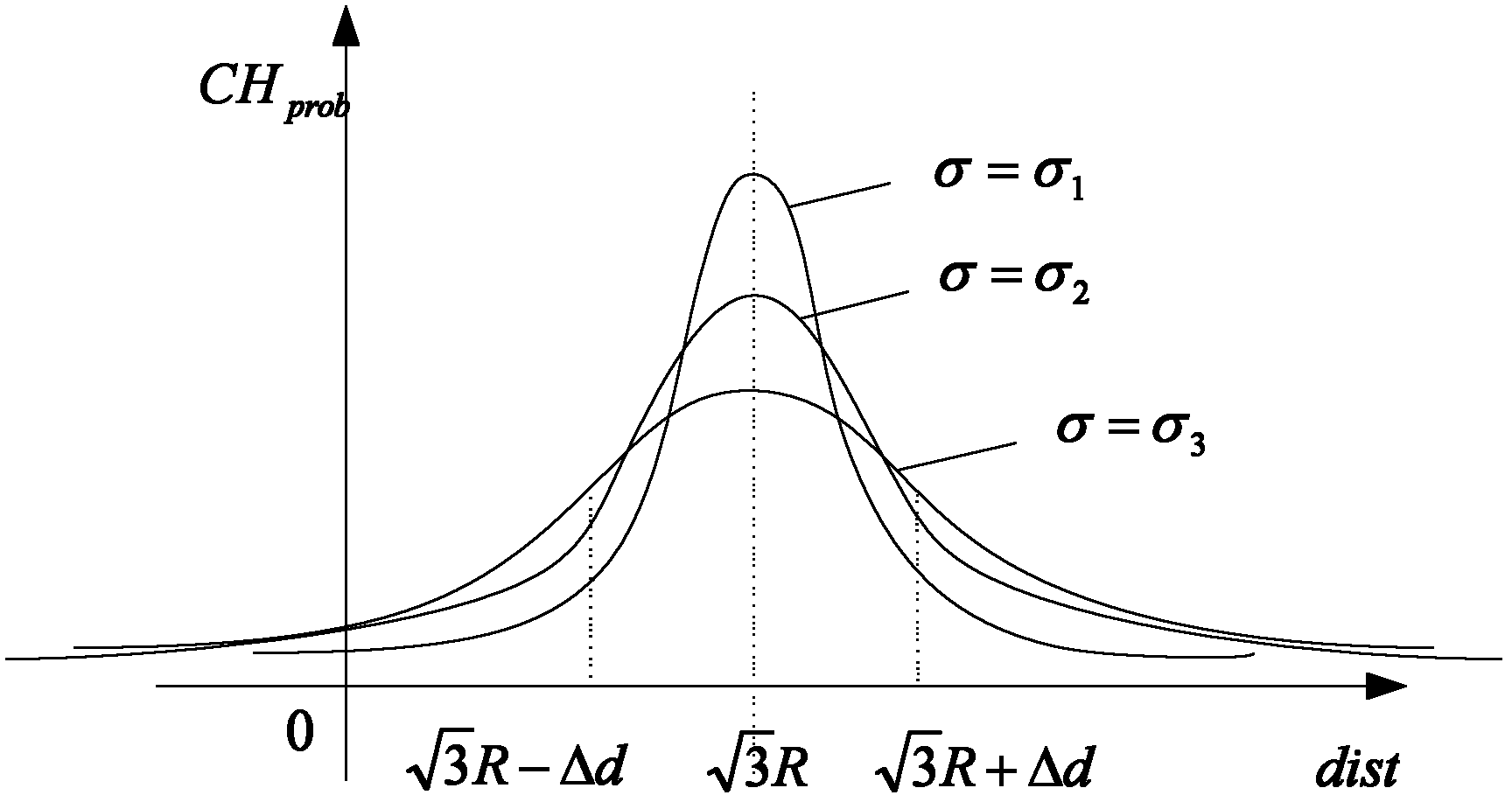 Guassian-declustered routing control method for wireless sensor network