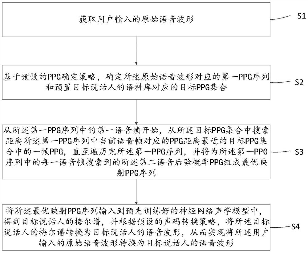 Optimal mapping cross-language tone conversion method and system based on PPG consistency