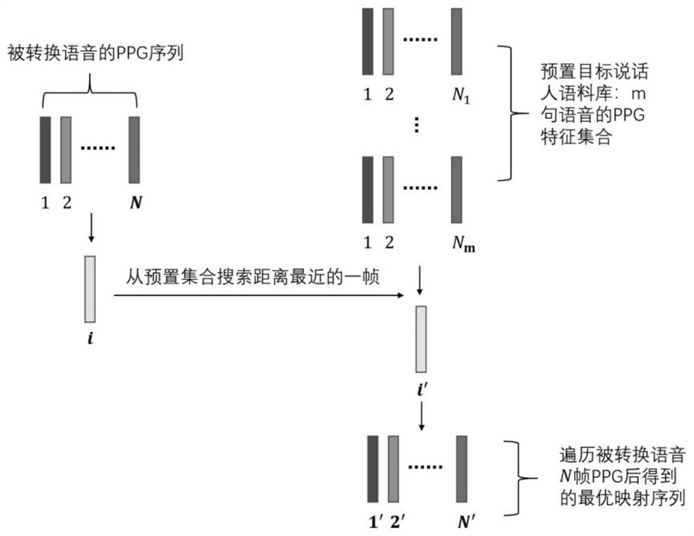 Optimal mapping cross-language tone conversion method and system based on PPG consistency