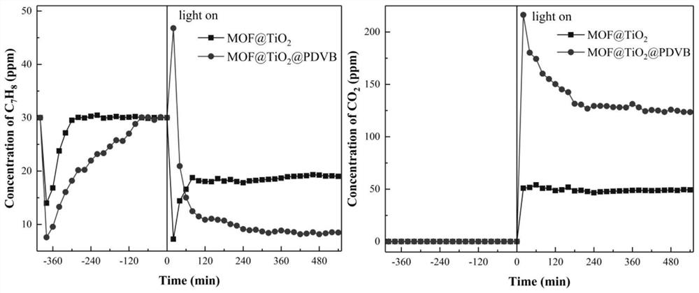 A mof@tio  <sub>2</sub> @pdvb photocatalyst and its preparation method and application