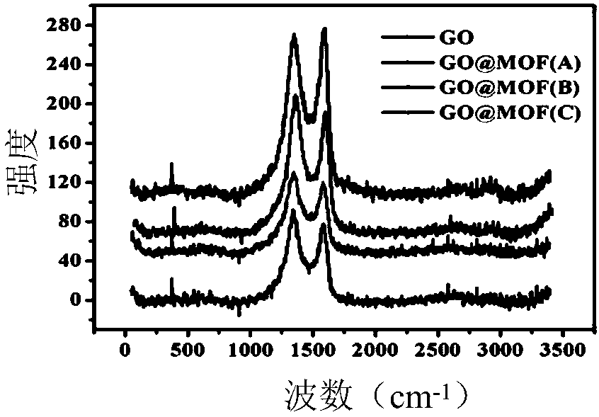 Preparation method of graphene oxide/boric acid-based metal organic framework/polyurethane material