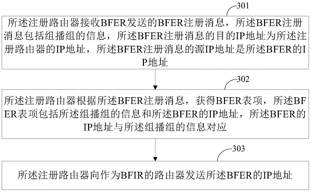 Method and device for multicast forwarding